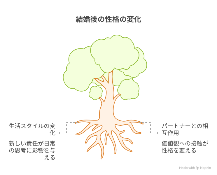 結婚 性格変わる理由と要因