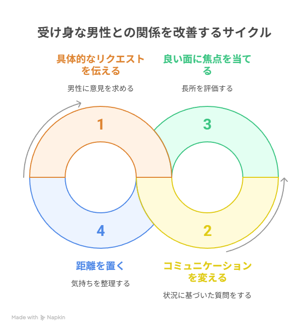 結婚相談所で受け身な男性に疲れた時の対処法