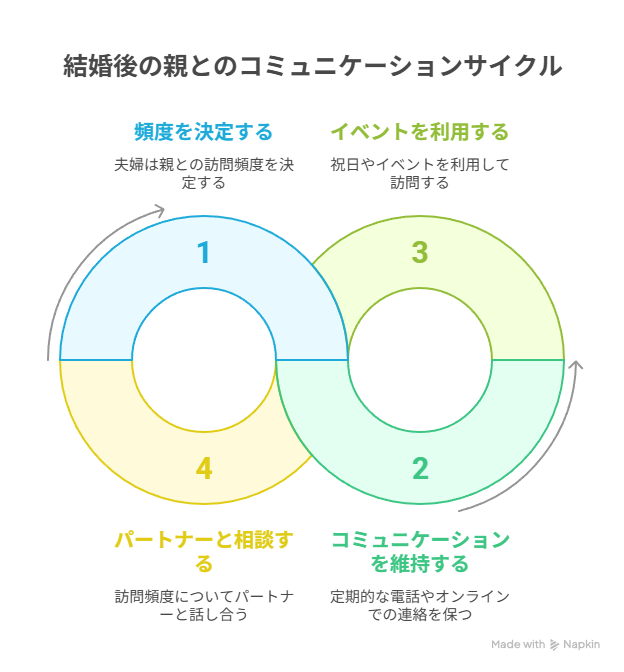 結婚後、親と会う頻度の目安とは？