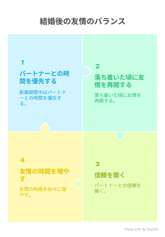 結婚後、友達と一緒に遊ぶのはいつからがベストか？