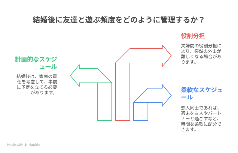 彼氏がいる場合と結婚後の友達と遊ぶ頻度の違い